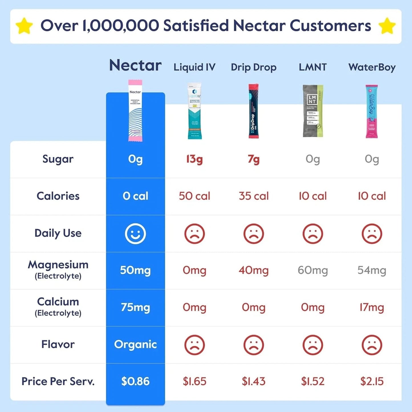 Nectar Hydration Packets - Electrolytes Powder Packets - No Sugar or Calories...
